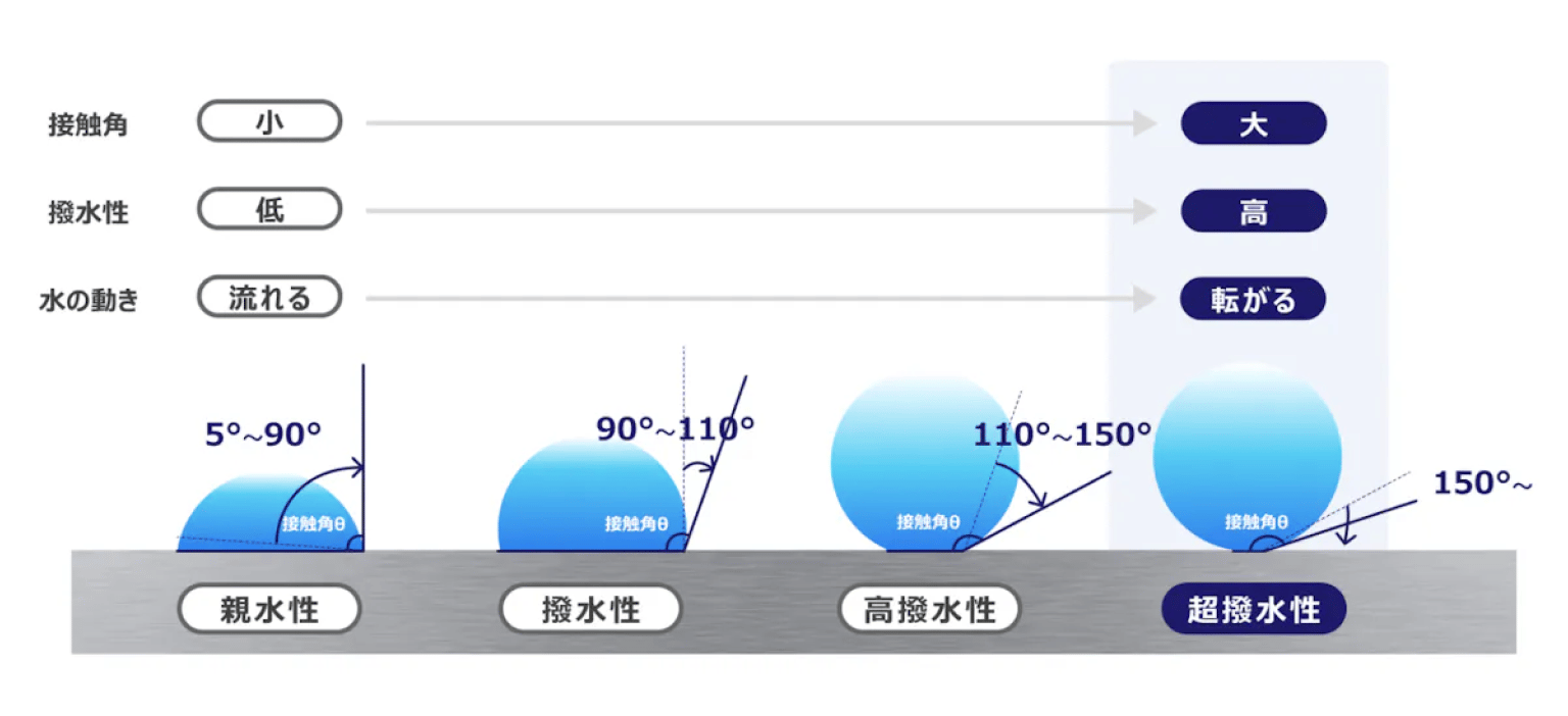 Water Repellent Article What (1)